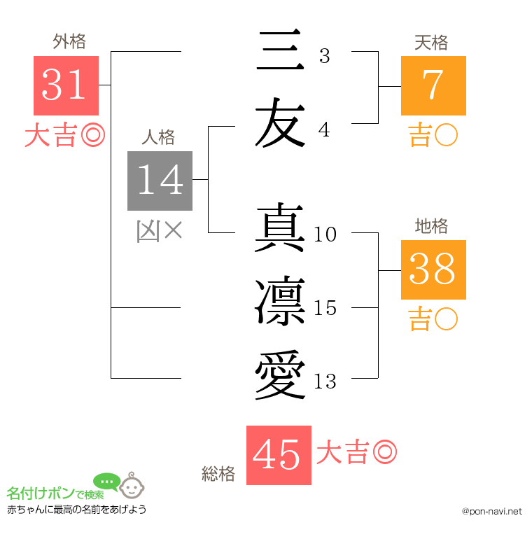 三友 真凛愛さんの姓名判断結果