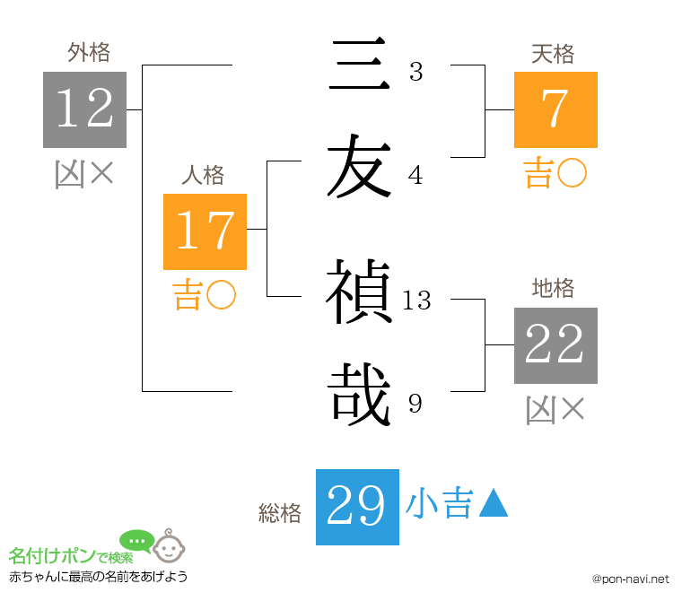 三友 禎哉さんの姓名判断結果
