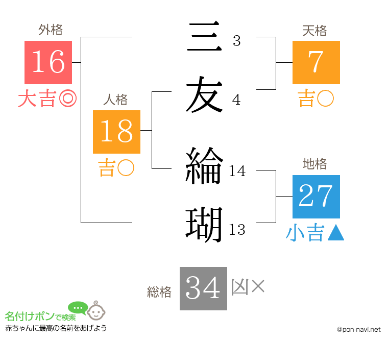 三友 綸瑚さんの姓名判断結果