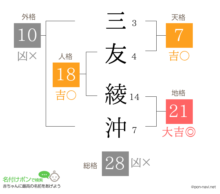 三友 綾沖さんの姓名判断結果