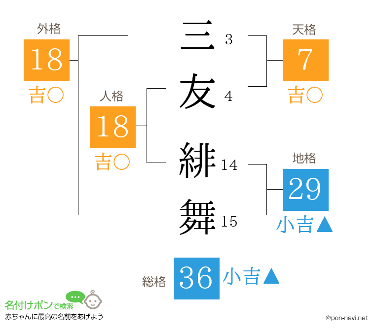 三友 緋舞さんの姓名判断結果