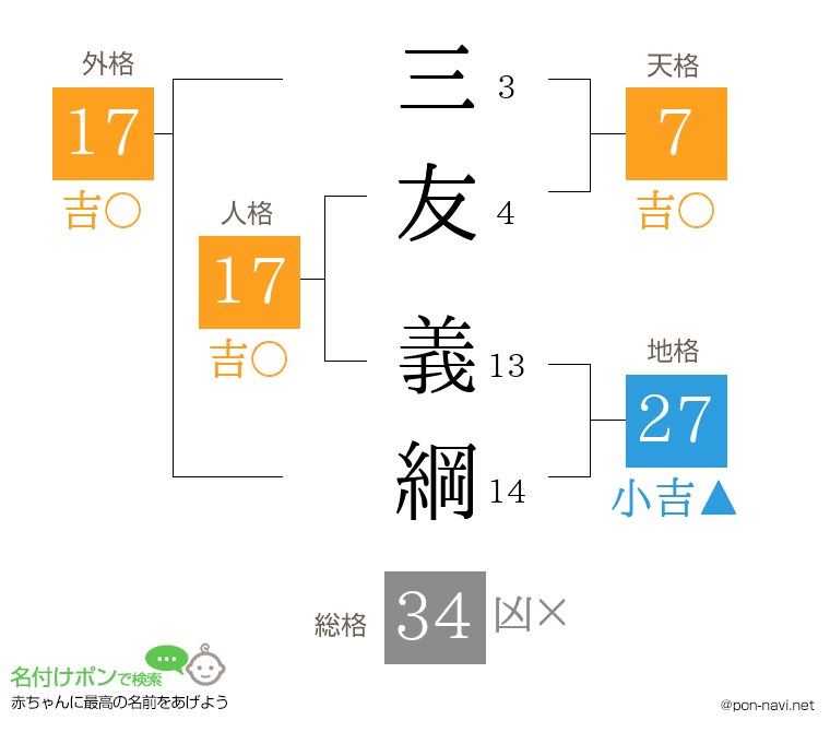三友 義綱さんの姓名判断結果