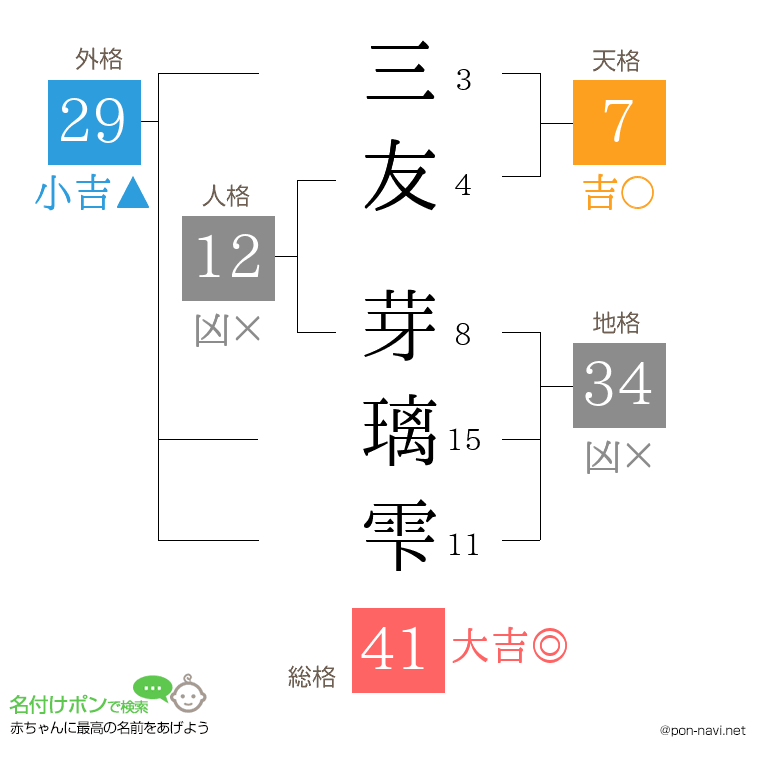 三友 芽璃雫さんの姓名判断結果