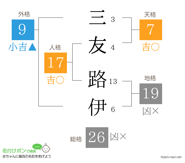 三友 路伊さんの姓名判断結果