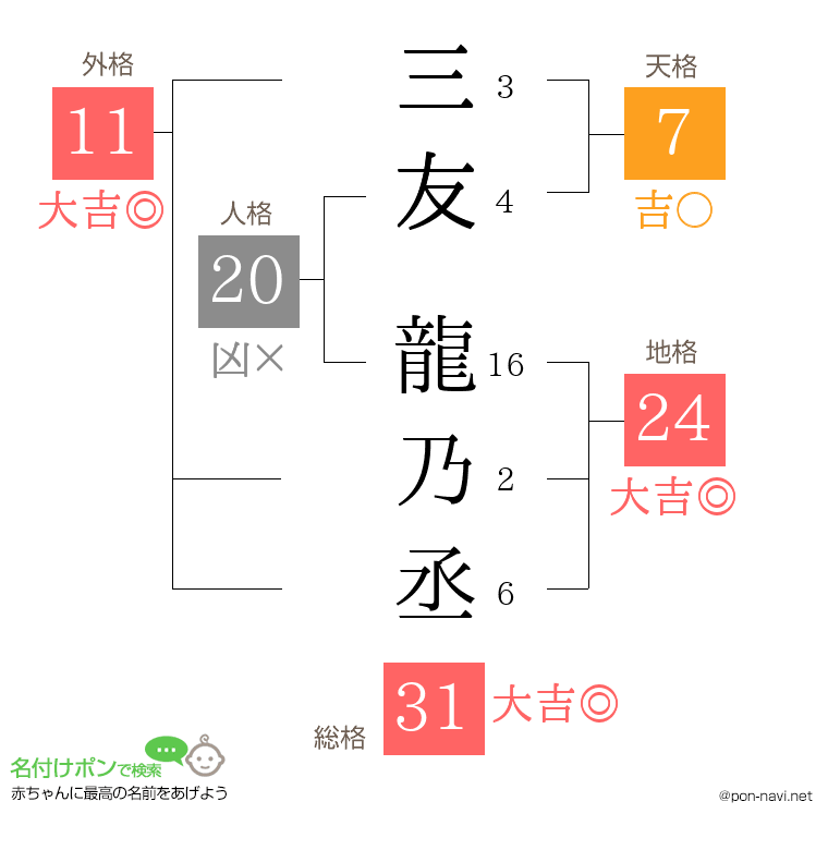 三友 龍乃丞さんの姓名判断結果