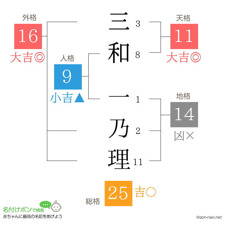 三和 一乃理さんの姓名判断結果