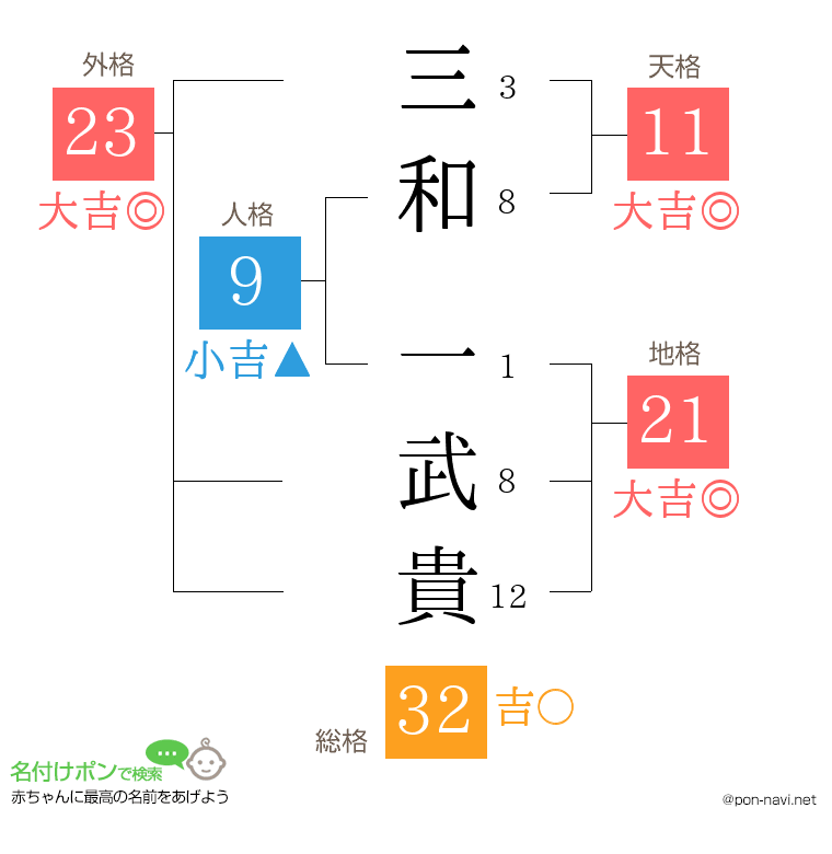 三和 一武貴さんの姓名判断結果