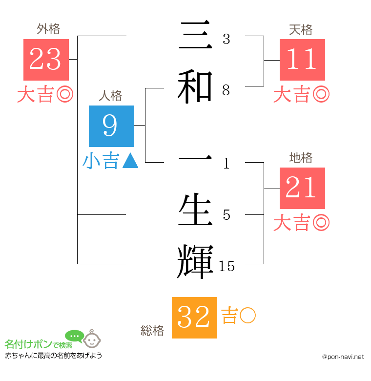三和 一生輝さんの姓名判断結果