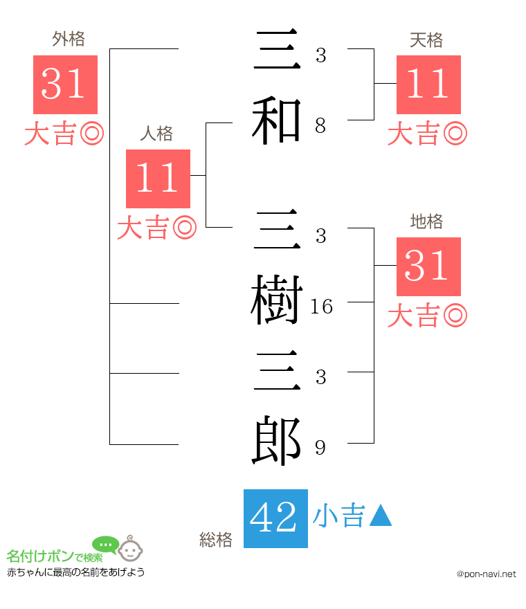 三和 三樹三郎さんの姓名判断結果