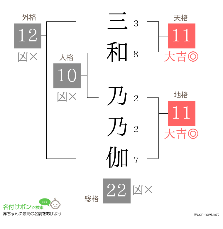 三和 乃乃伽さんの姓名判断結果