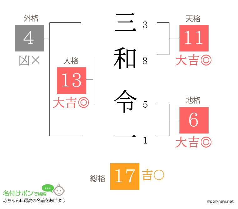 三和 令一さんの姓名判断結果