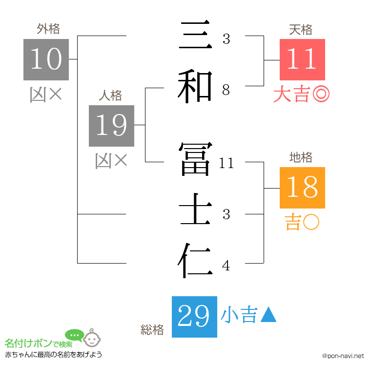 三和 冨士仁さんの姓名判断結果