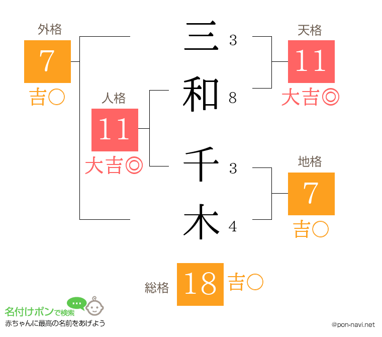 三和 千木さんの姓名判断結果