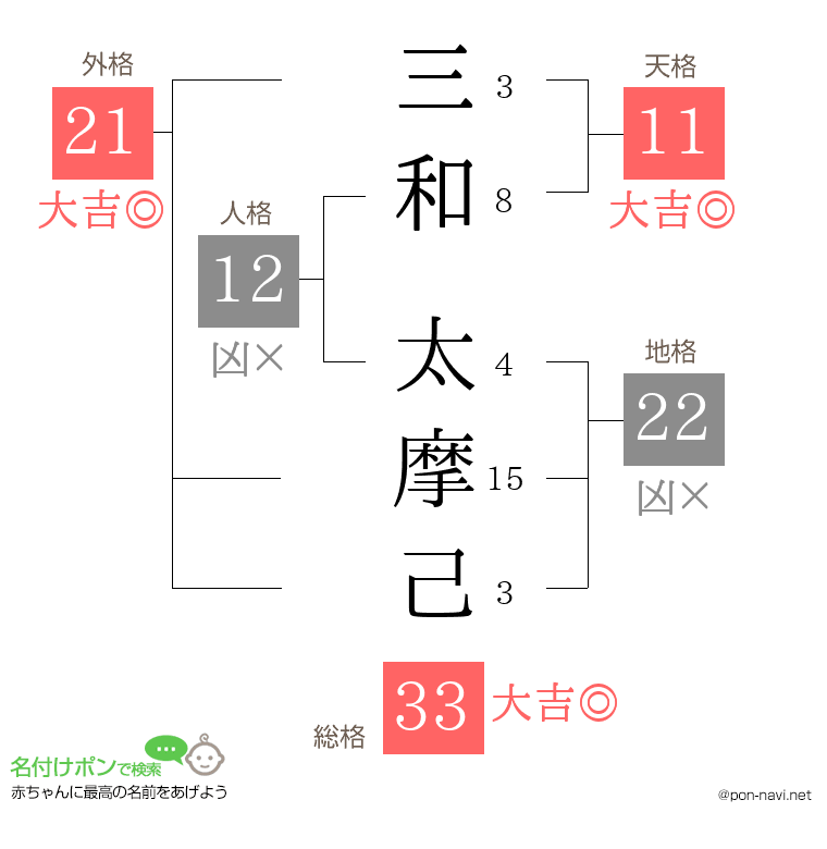 三和 太摩己さんの姓名判断結果