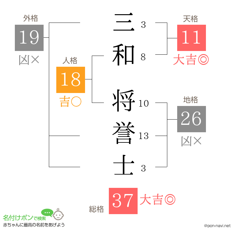 三和 将誉士さんの姓名判断結果