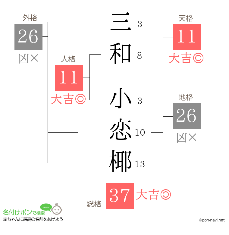 三和 小恋椰さんの姓名判断結果