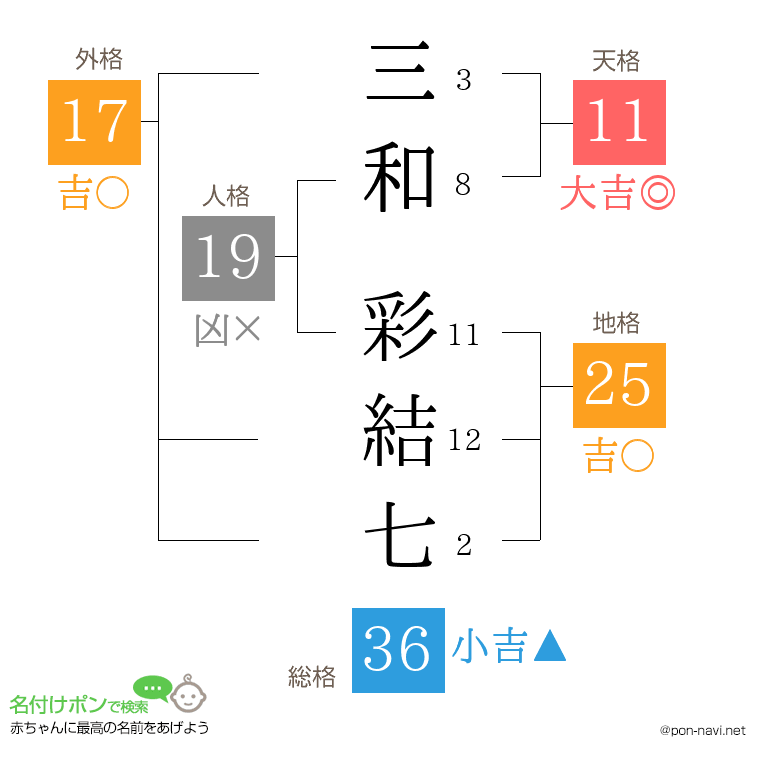 三和 彩結七さんの姓名判断結果