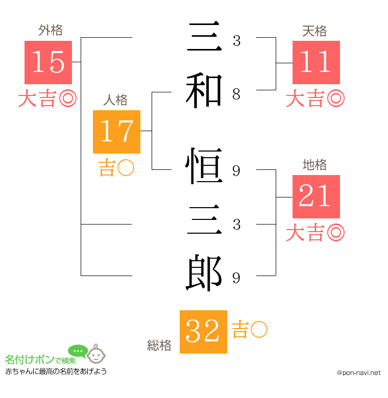 三和 恒三郎さんの姓名判断結果