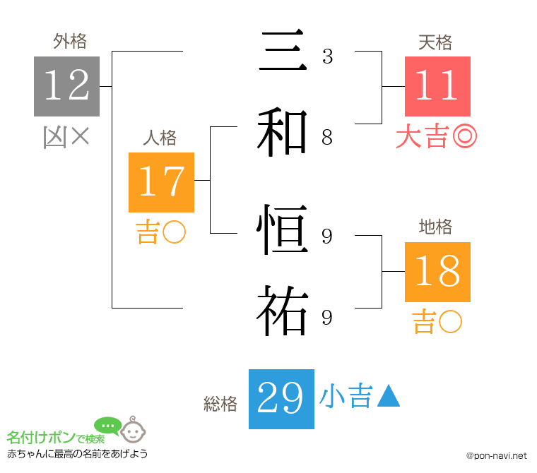 三和 恒祐さんの姓名判断結果