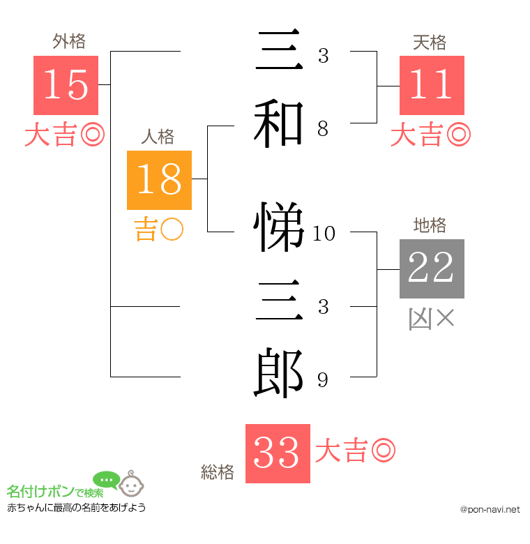 三和 悌三郎さんの姓名判断結果