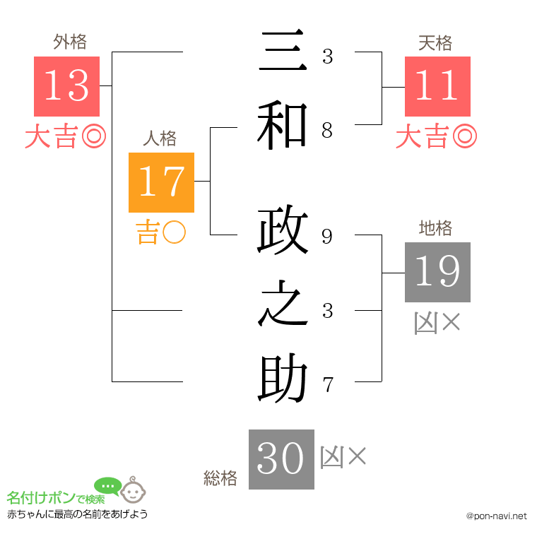 三和 政之助さんの姓名判断結果