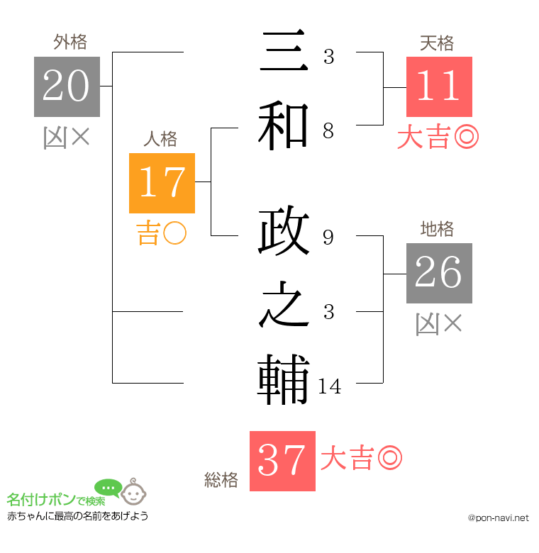 三和 政之輔さんの姓名判断結果