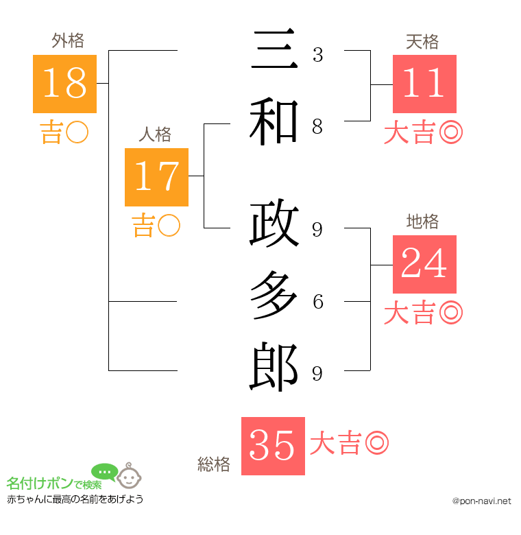 三和 政多郎さんの姓名判断結果