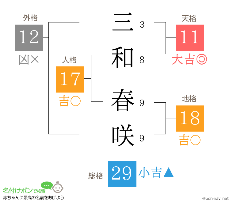 三和 春咲さんの姓名判断結果