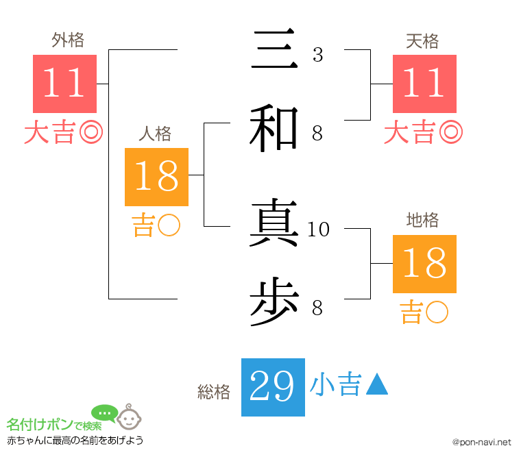 三和 真歩さんの姓名判断結果