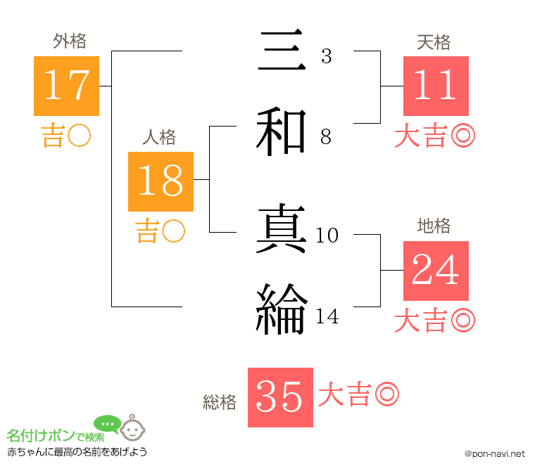 三和 真綸さんの姓名判断結果