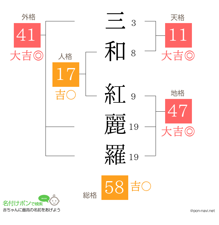三和 紅麗羅さんの姓名判断結果