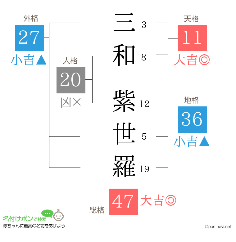 三和 紫世羅さんの姓名判断結果