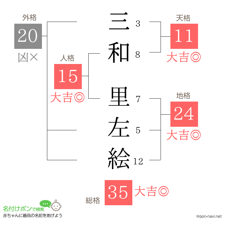 三和 里左絵さんの姓名判断結果