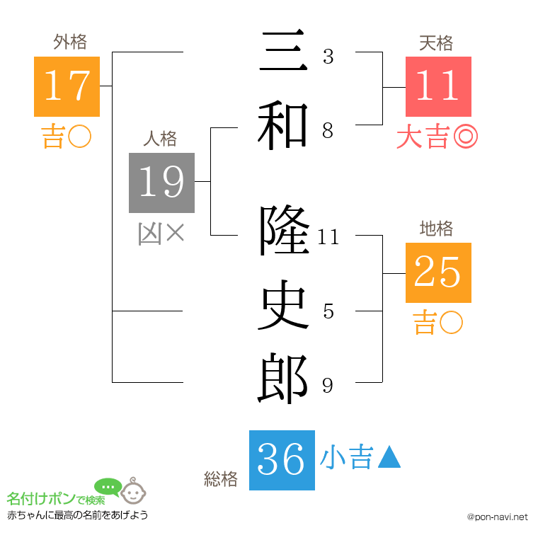 三和 隆史郎さんの姓名判断結果