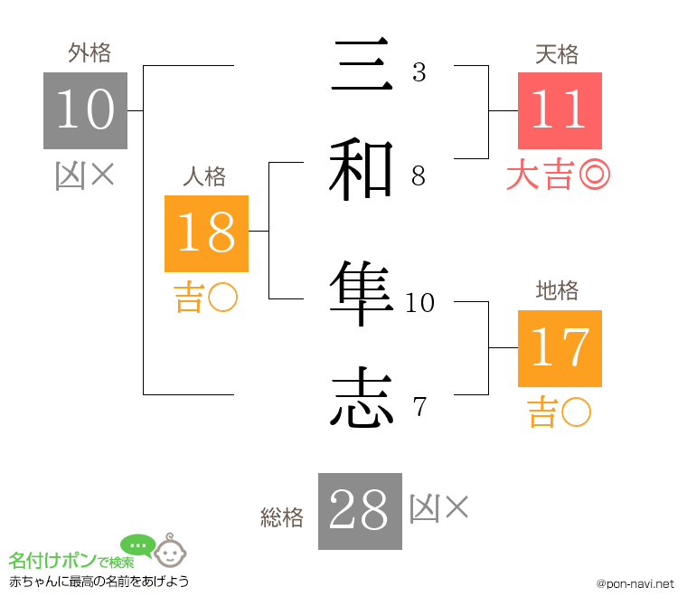 三和 隼志さんの姓名判断結果