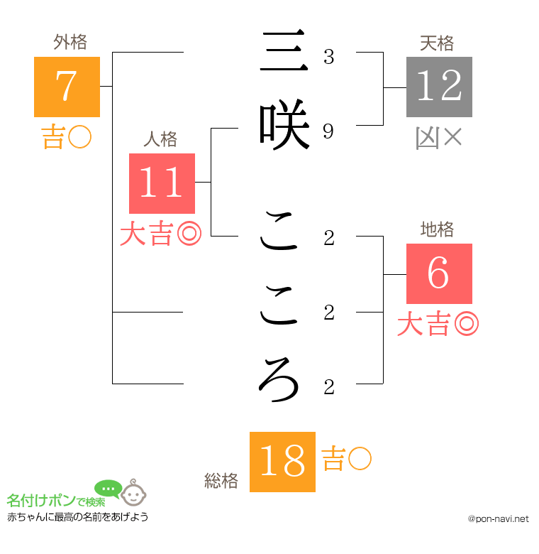 三咲 こころさんの姓名判断結果