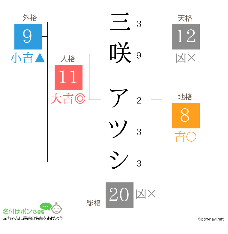 三咲 アツシさんの姓名判断結果
