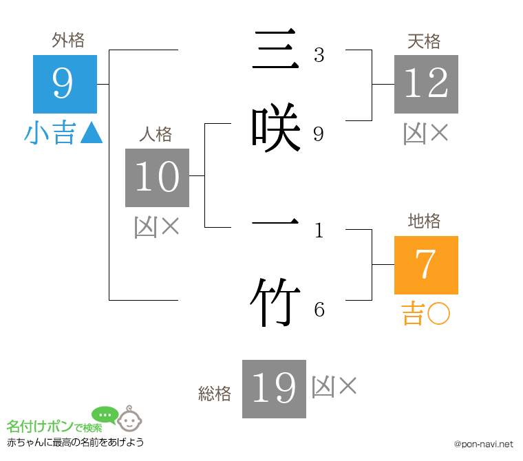 三咲 一竹さんの姓名判断結果