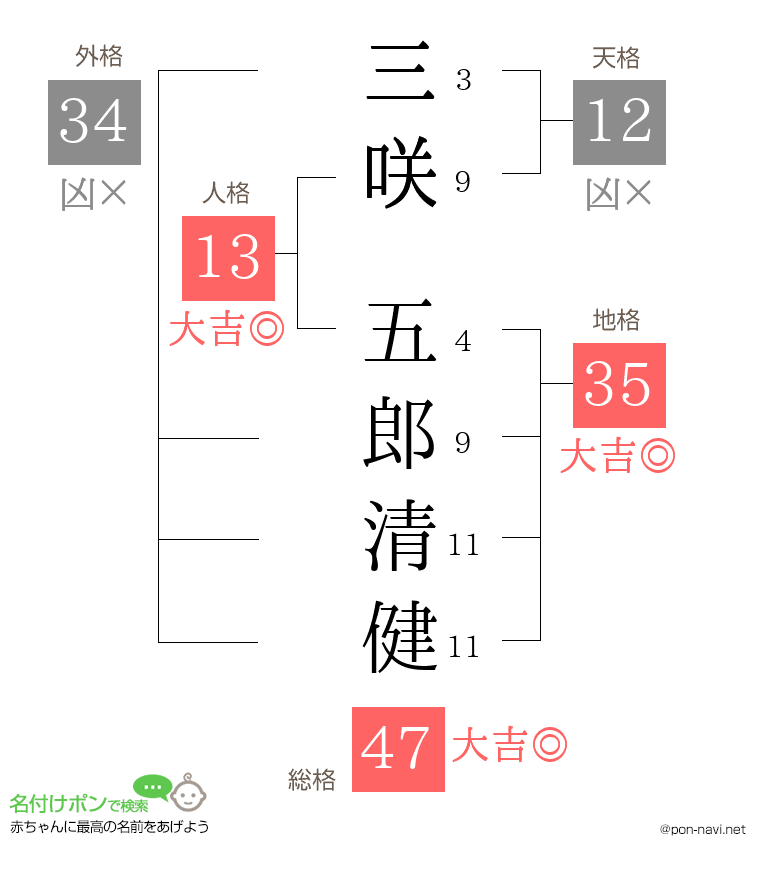 三咲 五郎清健さんの姓名判断結果