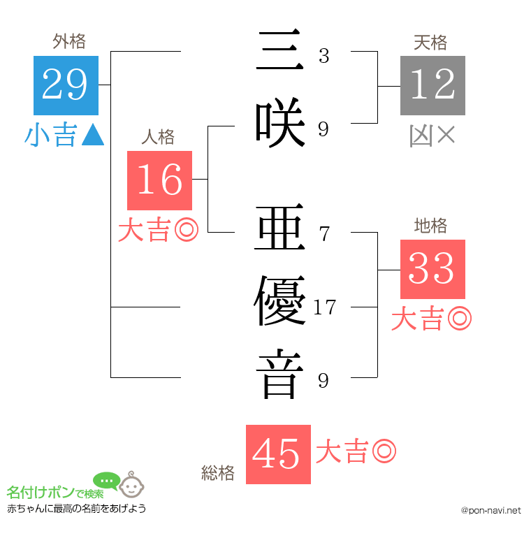 三咲 亜優音さんの姓名判断結果