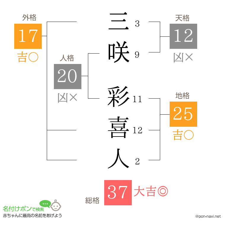 三咲 彩喜人さんの姓名判断結果