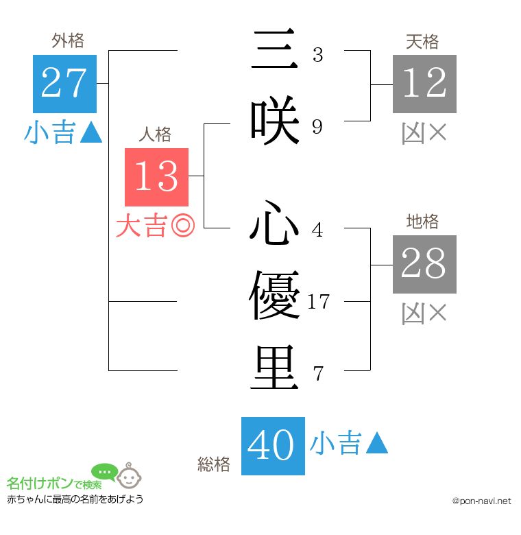 三咲 心優里さんの姓名判断結果