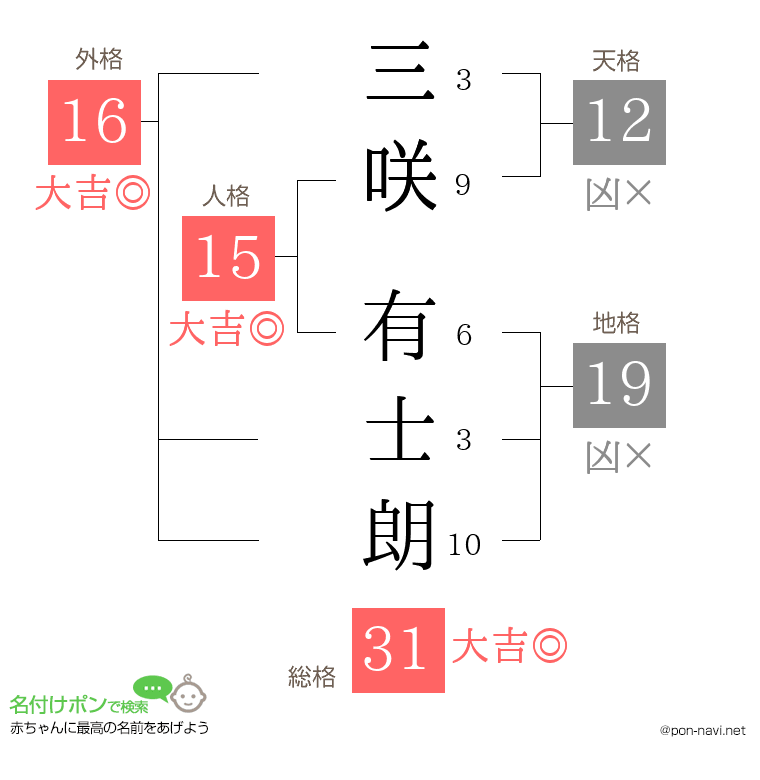 三咲 有士朗さんの姓名判断結果