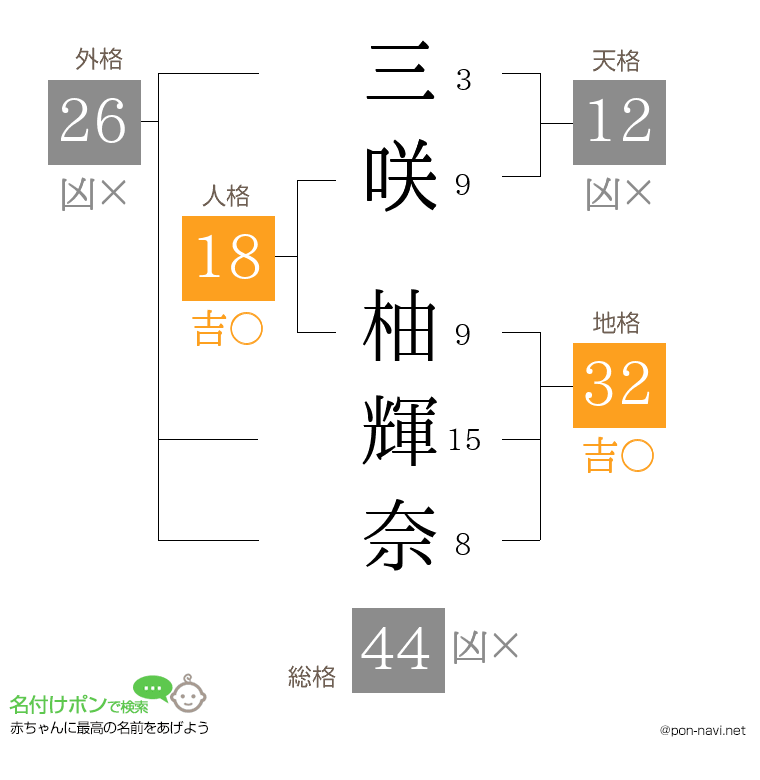 三咲 柚輝奈さんの姓名判断結果