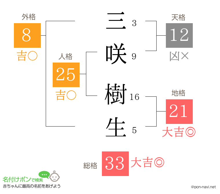 三咲 樹生さんの姓名判断結果