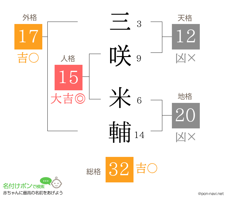 三咲 米輔さんの姓名判断結果