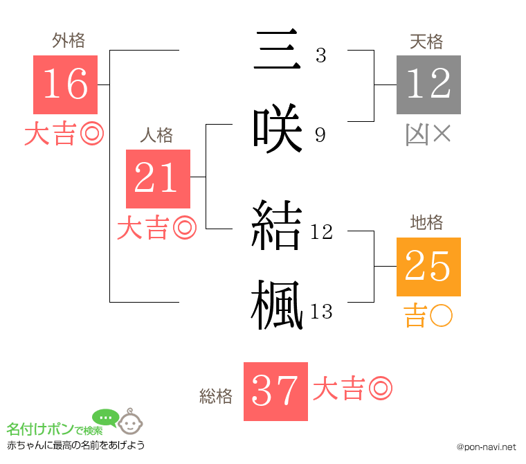 三咲 結楓さんの姓名判断結果