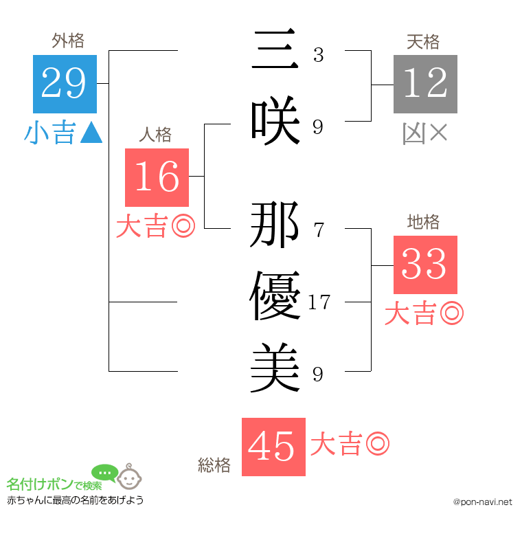 三咲 那優美さんの姓名判断結果