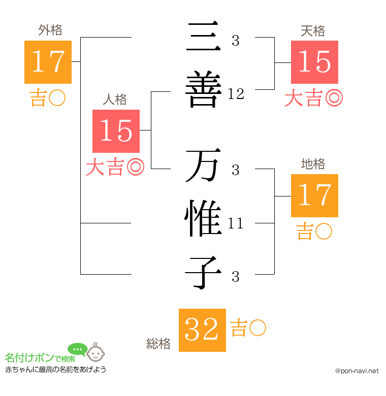 三善 万惟子さんの姓名判断結果