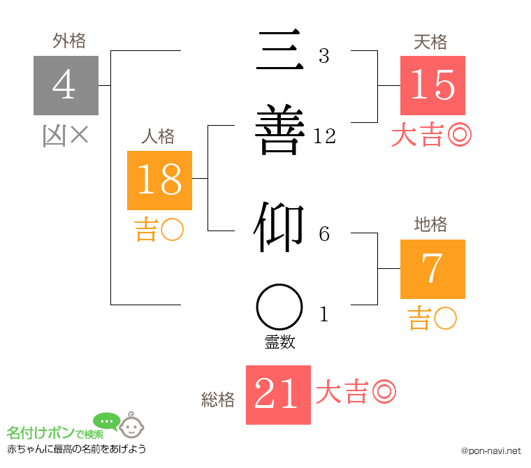 三善 仰さんの姓名判断結果